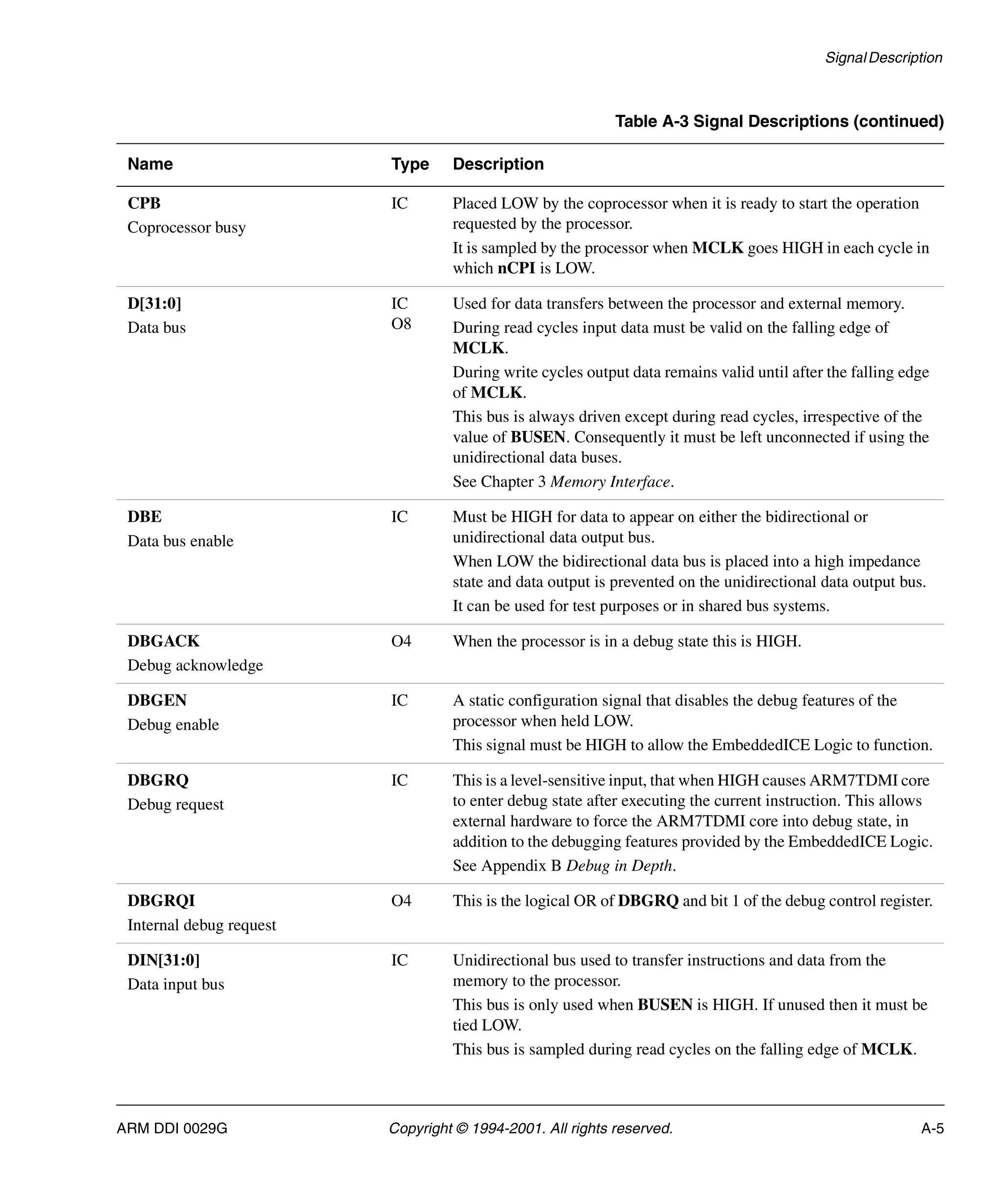 SignalDescription
ARM DDI 0029G Copyright © 1994-2001. All rights reserved. A-5
CPB
Coprocessor busy
IC Placed LOW by the coprocessor when it is ready to start the operation
requested by the processor.
It is sampled by the processor when MCLK goes HIGH in each cycle in
which nCPI is LOW.
D[31:0]
Data bus
IC
O8
Used for data transfers between the processor and external memory.
During read cycles input data must be valid on the falling edge of
MCLK.
During write cycles output data remains valid until after the falling edge
of MCLK.
This bus is always driven except during read cycles, irrespective of the
value of BUSEN. Consequently it must be left unconnected if using the
unidirectional data buses.
See Chapter 3 Memory Interface.
DBE
Data bus enable
IC Must be HIGH for data to appear on either the bidirectional or
unidirectional data output bus.
When LOW the bidirectional data bus is placed into a high impedance
state and data output is prevented on the unidirectional data output bus.
It can be used for test purposes or in shared bus systems.
DBGACK
Debug acknowledge
O4 When the processor is in a debug state this is HIGH.
DBGEN
Debug enable
IC A static configuration signal that disables the debug features of the
processor when held LOW.
This signal must be HIGH to allow the EmbeddedICE Logic to function.
DBGRQ
Debug request
IC This is a level-sensitive input, that when HIGH causes ARM7TDMI core
to enter debug state after executing the current instruction. This allows
external hardware to force the ARM7TDMI core into debug state, in
addition to the debugging features provided by the EmbeddedICE Logic.
See Appendix B Debug in Depth.
DBGRQI
Internal debug request
O4 This is the logical OR of DBGRQ and bit 1 of the debug control register.
DIN[31:0]
Data input bus
IC Unidirectional bus used to transfer instructions and data from the
memory to the processor.
This bus is only used when BUSEN is HIGH. If unused then it must be
tied LOW.
This bus is sampled during read cycles on the falling edge of MCLK.
Table A-3 Signal Descriptions (continued)
Name Type Description
 
