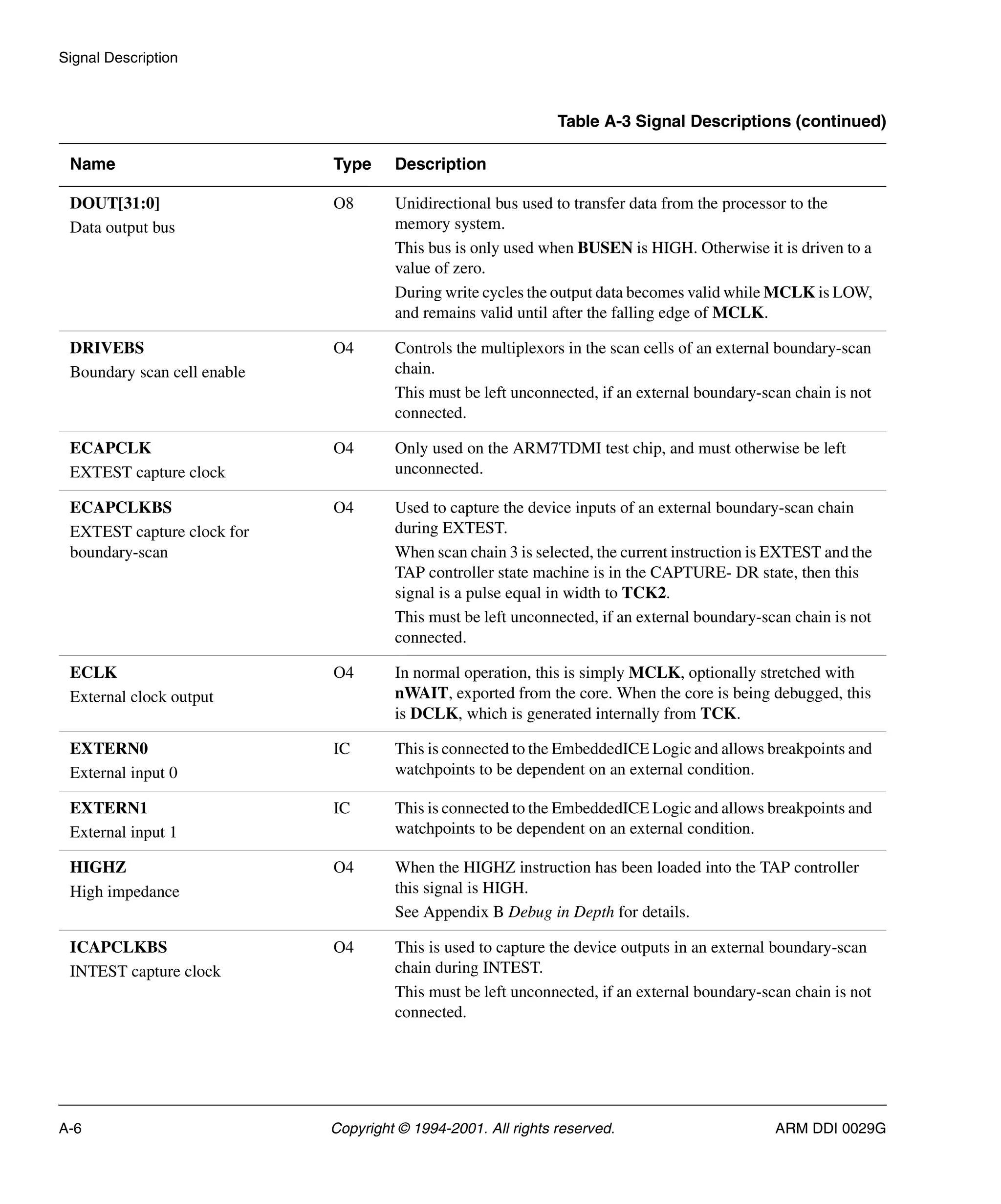 Signal Description
A-6 Copyright © 1994-2001. All rights reserved. ARM DDI 0029G
DOUT[31:0]
Data output bus
O8 Unidirectional bus used to transfer data from the processor to the
memory system.
This bus is only used when BUSEN is HIGH. Otherwise it is driven to a
value of zero.
During write cycles the output data becomes valid while MCLK is LOW,
and remains valid until after the falling edge of MCLK.
DRIVEBS
Boundary scan cell enable
O4 Controls the multiplexors in the scan cells of an external boundary-scan
chain.
This must be left unconnected, if an external boundary-scan chain is not
connected.
ECAPCLK
EXTEST capture clock
O4 Only used on the ARM7TDMI test chip, and must otherwise be left
unconnected.
ECAPCLKBS
EXTEST capture clock for
boundary-scan
O4 Used to capture the device inputs of an external boundary-scan chain
during EXTEST.
When scan chain 3 is selected, the current instruction is EXTEST and the
TAP controller state machine is in the CAPTURE- DR state, then this
signal is a pulse equal in width to TCK2.
This must be left unconnected, if an external boundary-scan chain is not
connected.
ECLK
External clock output
O4 In normal operation, this is simply MCLK, optionally stretched with
nWAIT, exported from the core. When the core is being debugged, this
is DCLK, which is generated internally from TCK.
EXTERN0
External input 0
IC This is connected to the EmbeddedICE Logic and allows breakpoints and
watchpoints to be dependent on an external condition.
EXTERN1
External input 1
IC This is connected to the EmbeddedICE Logic and allows breakpoints and
watchpoints to be dependent on an external condition.
HIGHZ
High impedance
O4 When the HIGHZ instruction has been loaded into the TAP controller
this signal is HIGH.
See Appendix B Debug in Depth for details.
ICAPCLKBS
INTEST capture clock
O4 This is used to capture the device outputs in an external boundary-scan
chain during INTEST.
This must be left unconnected, if an external boundary-scan chain is not
connected.
Table A-3 Signal Descriptions (continued)
Name Type Description
 