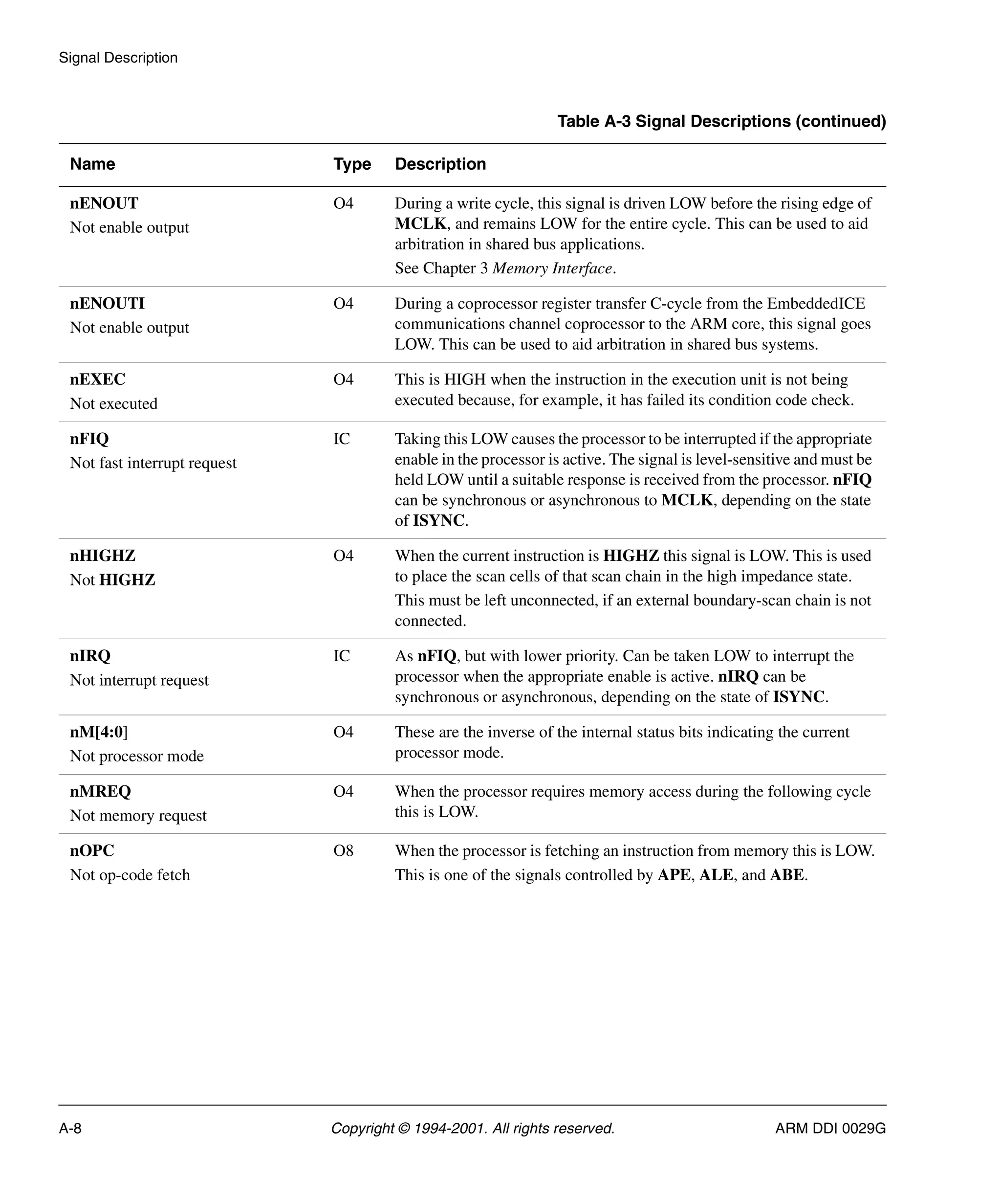 Signal Description
A-8 Copyright © 1994-2001. All rights reserved. ARM DDI 0029G
nENOUT
Not enable output
O4 During a write cycle, this signal is driven LOW before the rising edge of
MCLK, and remains LOW for the entire cycle. This can be used to aid
arbitration in shared bus applications.
See Chapter 3 Memory Interface.
nENOUTI
Not enable output
O4 During a coprocessor register transfer C-cycle from the EmbeddedICE
communications channel coprocessor to the ARM core, this signal goes
LOW. This can be used to aid arbitration in shared bus systems.
nEXEC
Not executed
O4 This is HIGH when the instruction in the execution unit is not being
executed because, for example, it has failed its condition code check.
nFIQ
Not fast interrupt request
IC Taking this LOW causes the processor to be interrupted if the appropriate
enable in the processor is active. The signal is level-sensitive and must be
held LOW until a suitable response is received from the processor. nFIQ
can be synchronous or asynchronous to MCLK, depending on the state
of ISYNC.
nHIGHZ
Not HIGHZ
O4 When the current instruction is HIGHZ this signal is LOW. This is used
to place the scan cells of that scan chain in the high impedance state.
This must be left unconnected, if an external boundary-scan chain is not
connected.
nIRQ
Not interrupt request
IC As nFIQ, but with lower priority. Can be taken LOW to interrupt the
processor when the appropriate enable is active. nIRQ can be
synchronous or asynchronous, depending on the state of ISYNC.
nM[4:0]
Not processor mode
O4 These are the inverse of the internal status bits indicating the current
processor mode.
nMREQ
Not memory request
O4 When the processor requires memory access during the following cycle
this is LOW.
nOPC
Not op-code fetch
O8 When the processor is fetching an instruction from memory this is LOW.
This is one of the signals controlled by APE, ALE, and ABE.
Table A-3 Signal Descriptions (continued)
Name Type Description
 