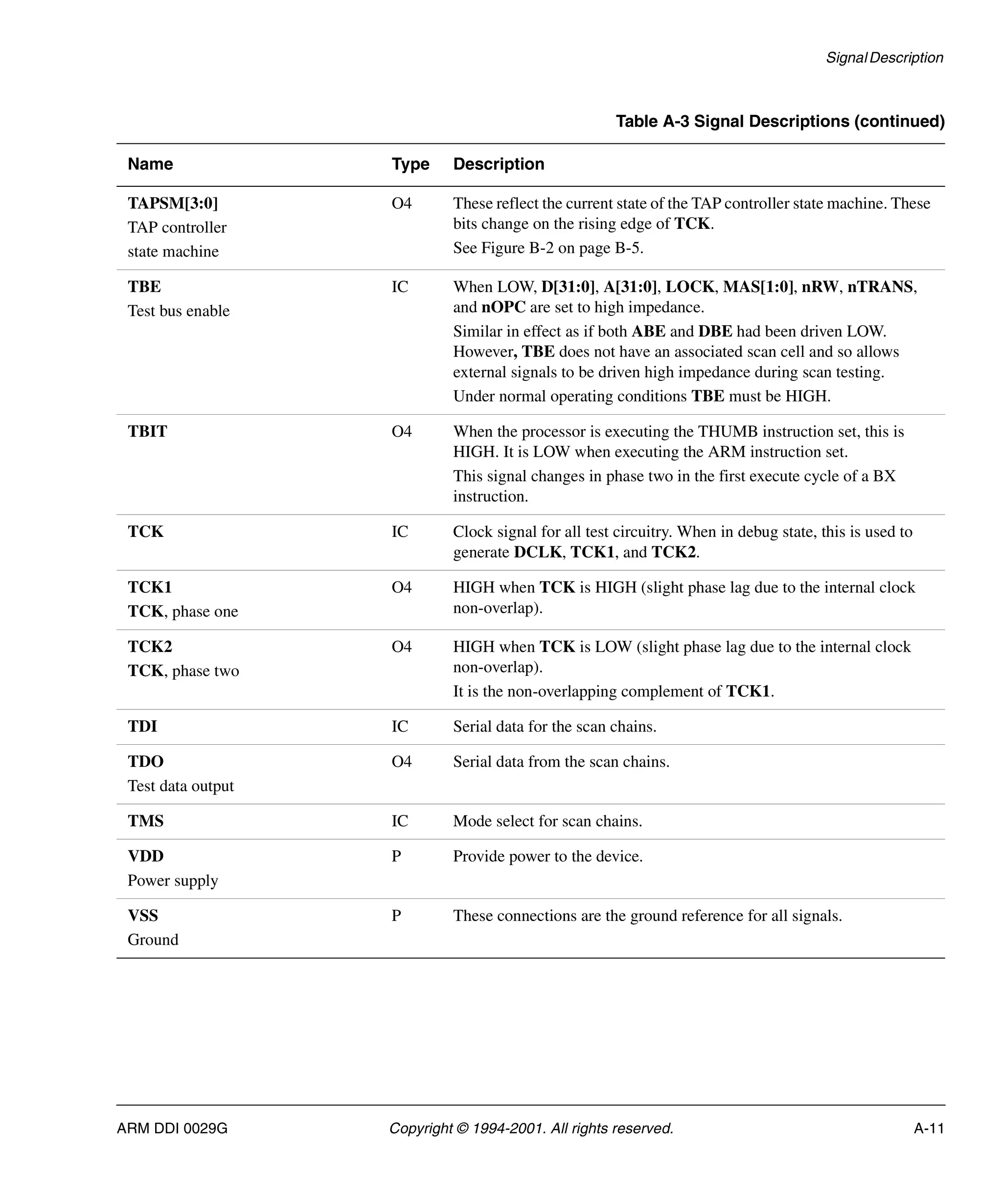 SignalDescription
ARM DDI 0029G Copyright © 1994-2001. All rights reserved. A-11
TAPSM[3:0]
TAP controller
state machine
O4 These reflect the current state of the TAP controller state machine. These
bits change on the rising edge of TCK.
See Figure B-2 on page B-5.
TBE
Test bus enable
IC When LOW, D[31:0], A[31:0], LOCK, MAS[1:0], nRW, nTRANS,
and nOPC are set to high impedance.
Similar in effect as if both ABE and DBE had been driven LOW.
However, TBE does not have an associated scan cell and so allows
external signals to be driven high impedance during scan testing.
Under normal operating conditions TBE must be HIGH.
TBIT O4 When the processor is executing the THUMB instruction set, this is
HIGH. It is LOW when executing the ARM instruction set.
This signal changes in phase two in the first execute cycle of a BX
instruction.
TCK IC Clock signal for all test circuitry. When in debug state, this is used to
generate DCLK, TCK1, and TCK2.
TCK1
TCK, phase one
O4 HIGH when TCK is HIGH (slight phase lag due to the internal clock
non-overlap).
TCK2
TCK, phase two
O4 HIGH when TCK is LOW (slight phase lag due to the internal clock
non-overlap).
It is the non-overlapping complement of TCK1.
TDI IC Serial data for the scan chains.
TDO
Test data output
O4 Serial data from the scan chains.
TMS IC Mode select for scan chains.
VDD
Power supply
P Provide power to the device.
VSS
Ground
P These connections are the ground reference for all signals.
Table A-3 Signal Descriptions (continued)
Name Type Description
 