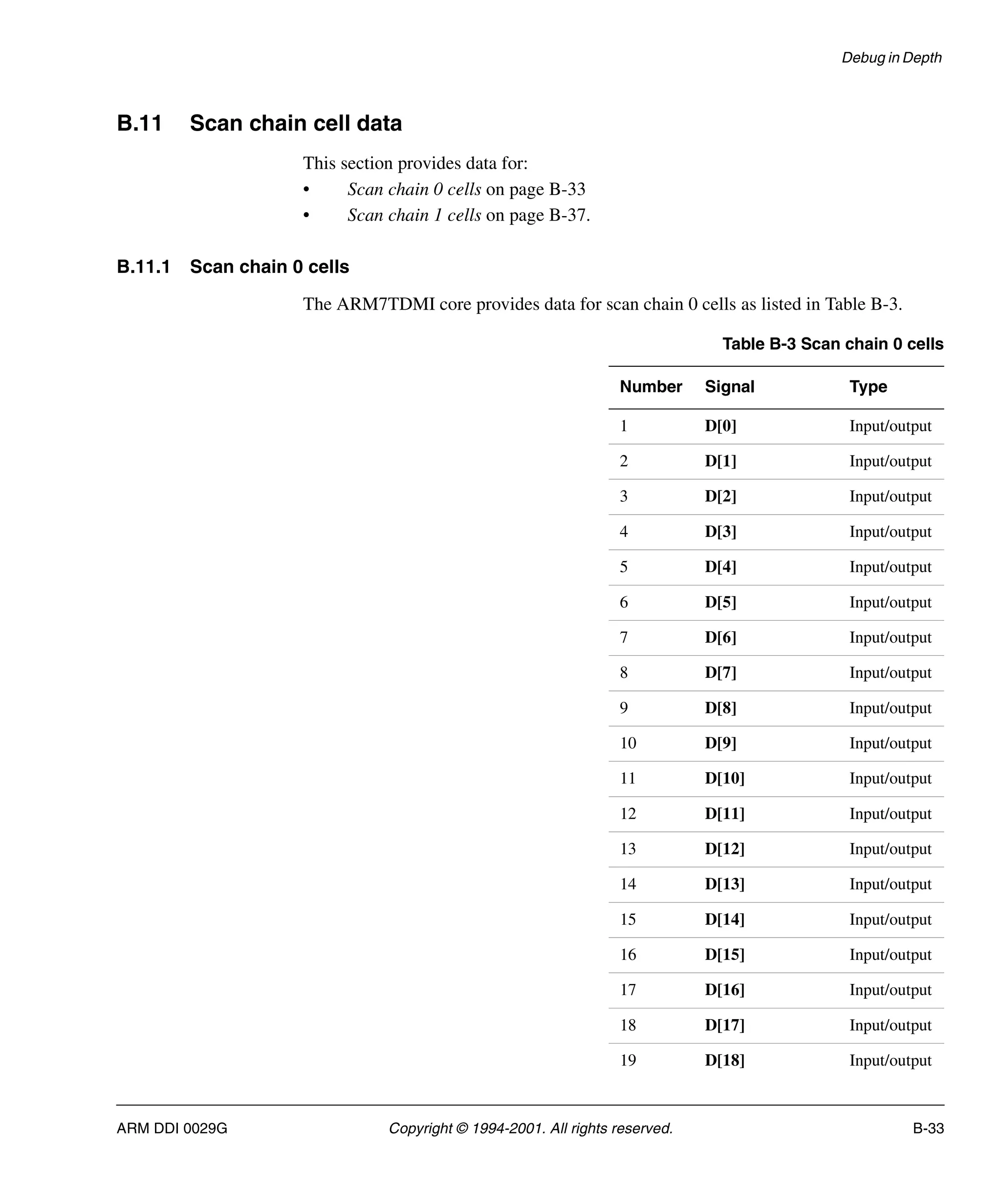 Debug in Depth
ARM DDI 0029G Copyright © 1994-2001. All rights reserved. B-33
B.11 Scan chain cell data
This section provides data for:
• Scan chain 0 cells on page B-33
• Scan chain 1 cells on page B-37.
B.11.1 Scan chain 0 cells
The ARM7TDMI core provides data for scan chain 0 cells as listed in Table B-3.
Table B-3 Scan chain 0 cells
Number Signal Type
1 D[0] Input/output
2 D[1] Input/output
3 D[2] Input/output
4 D[3] Input/output
5 D[4] Input/output
6 D[5] Input/output
7 D[6] Input/output
8 D[7] Input/output
9 D[8] Input/output
10 D[9] Input/output
11 D[10] Input/output
12 D[11] Input/output
13 D[12] Input/output
14 D[13] Input/output
15 D[14] Input/output
16 D[15] Input/output
17 D[16] Input/output
18 D[17] Input/output
19 D[18] Input/output
 