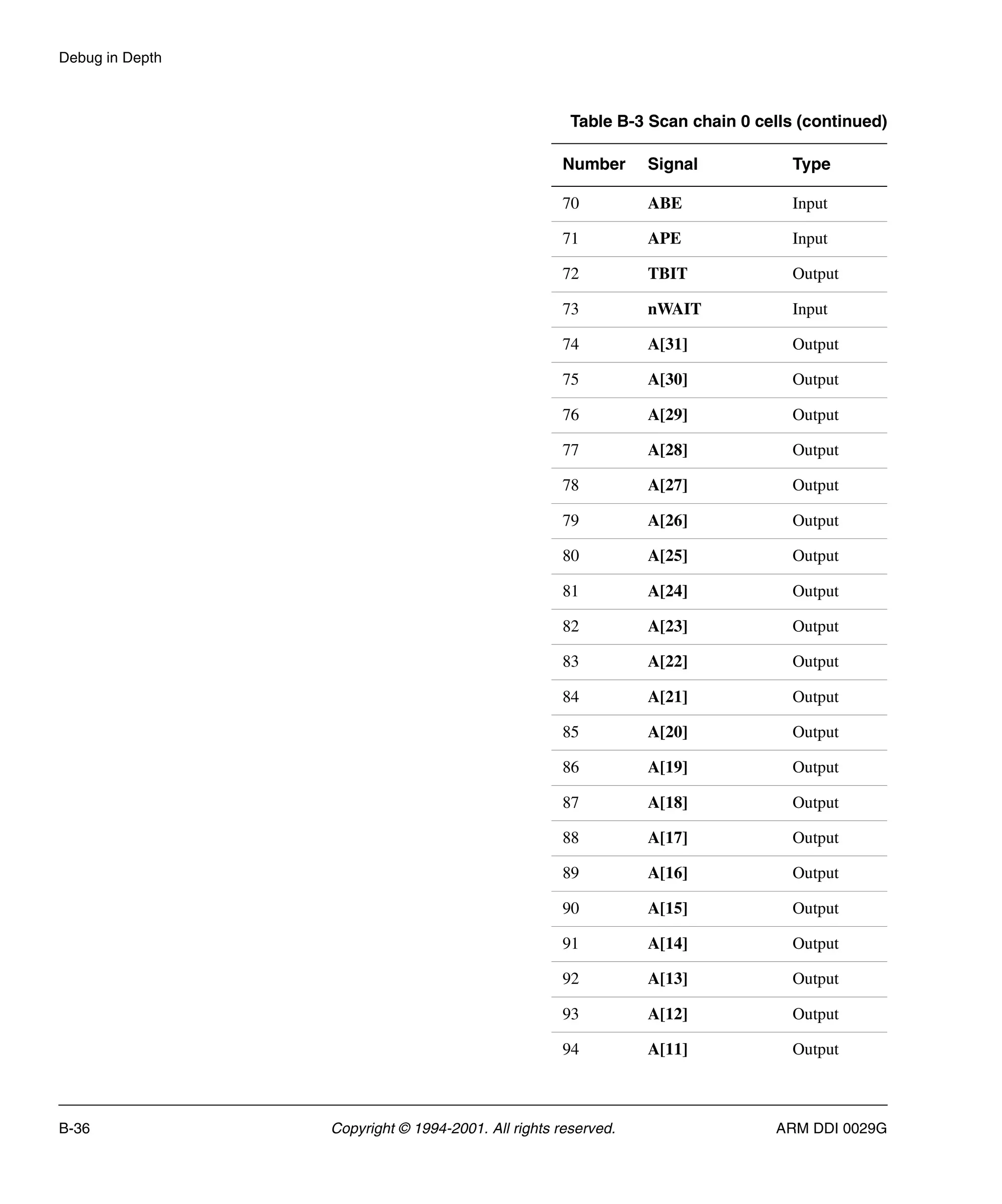 Debug in Depth
B-36 Copyright © 1994-2001. All rights reserved. ARM DDI 0029G
70 ABE Input
71 APE Input
72 TBIT Output
73 nWAIT Input
74 A[31] Output
75 A[30] Output
76 A[29] Output
77 A[28] Output
78 A[27] Output
79 A[26] Output
80 A[25] Output
81 A[24] Output
82 A[23] Output
83 A[22] Output
84 A[21] Output
85 A[20] Output
86 A[19] Output
87 A[18] Output
88 A[17] Output
89 A[16] Output
90 A[15] Output
91 A[14] Output
92 A[13] Output
93 A[12] Output
94 A[11] Output
Table B-3 Scan chain 0 cells (continued)
Number Signal Type
 