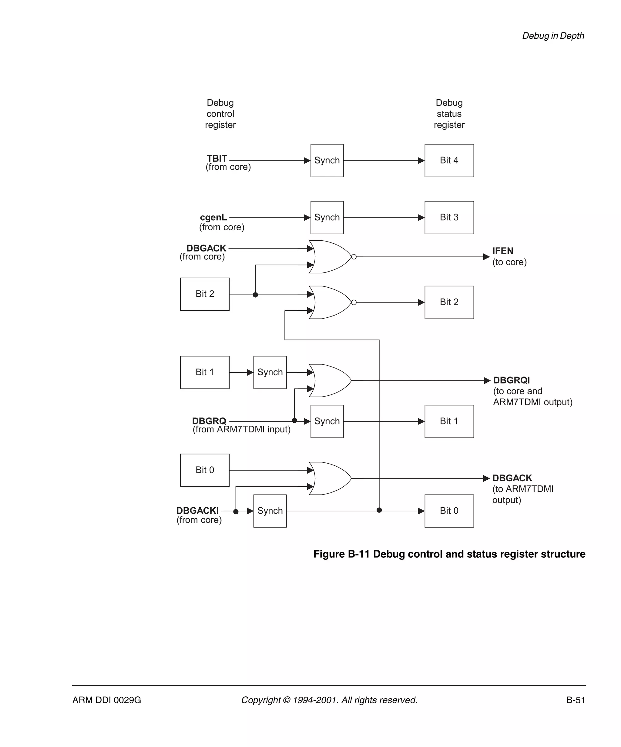 Debug in Depth
ARM DDI 0029G Copyright © 1994-2001. All rights reserved. B-51
Figure B-11 Debug control and status register structure
Bit 4
Bit 3
Bit 2
Bit 1
Bit 0
Bit 0
Bit 2
Bit 1
Debug
control
register
Debug
status
register
TBIT
(from core)
cgenL
(from core)
DBGACK
(from core)
IFEN
(to core)
DBGRQ
(from ARM7TDMI input)
DBGACKI
(from core)
DBGACK
(to ARM7TDMI
output)
DBGRQI
(to core and
ARM7TDMI output)
Synch
Synch
Synch
Synch
Synch
 