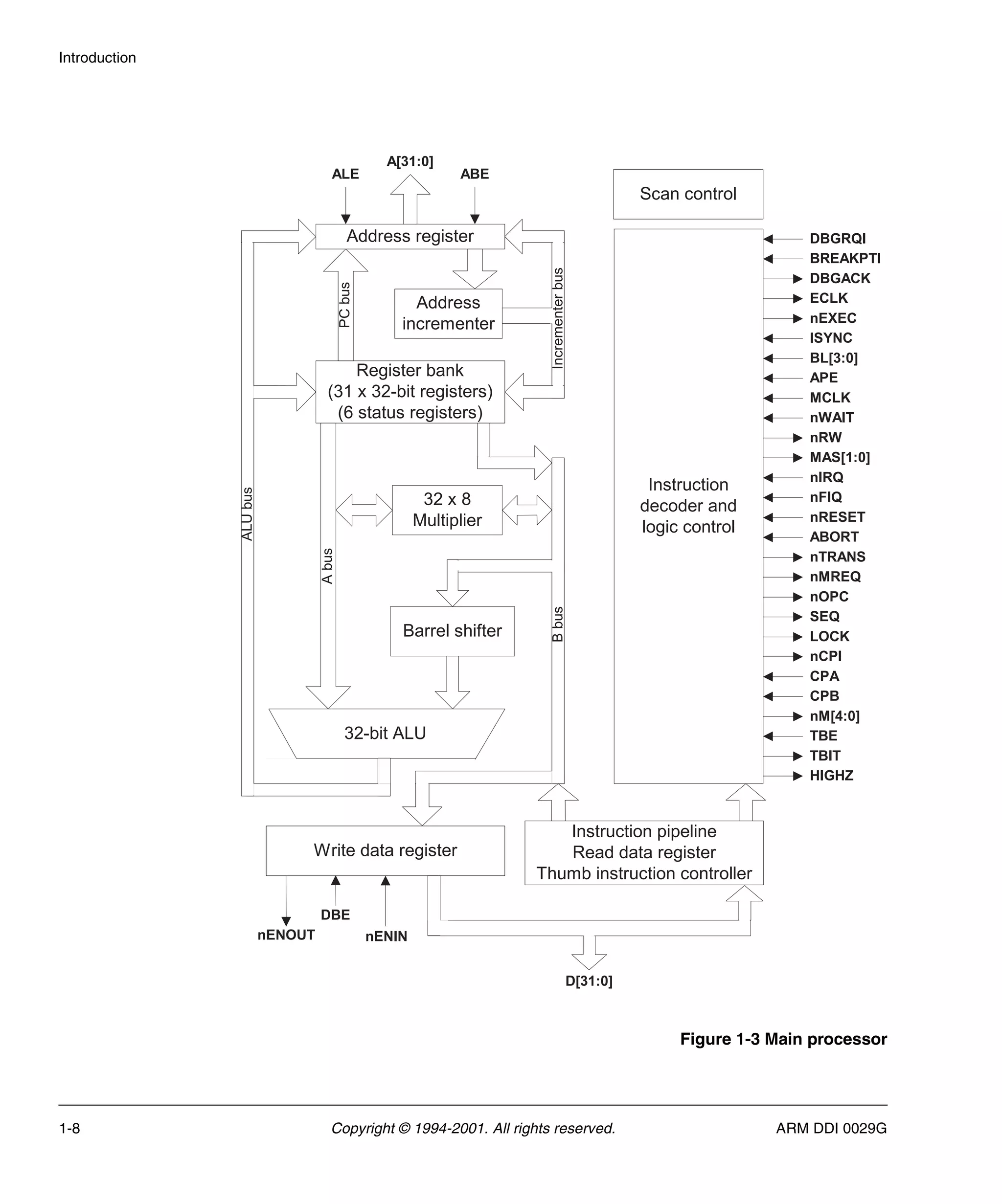 Introduction
1-8 Copyright © 1994-2001. All rights reserved. ARM DDI 0029G
Figure 1-3 Main processor
Scan control
Instruction
decoder and
logic control
Instruction pipeline
Read data register
Thumb instruction controller
Write data register
nENOUT
DBE
nENIN
B
bus
32-bit ALU
Barrel shifter
32 x 8
Multiplier
D[31:0]
DBGRQI
BREAKPTI
DBGACK
ECLK
nEXEC
ISYNC
BL[3:0]
APE
MCLK
nWAIT
nRW
MAS[1:0]
nIRQ
nFIQ
nRESET
ABORT
nTRANS
nMREQ
nOPC
SEQ
LOCK
nCPI
CPA
CPB
nM[4:0]
TBE
TBIT
HIGHZ
ALU
bus
Register bank
(31 x 32-bit registers)
(6 status registers)
A
bus
Address
incrementer
Address register
PC
bus
A[31:0]
ALE ABE
Incrementer
bus
 