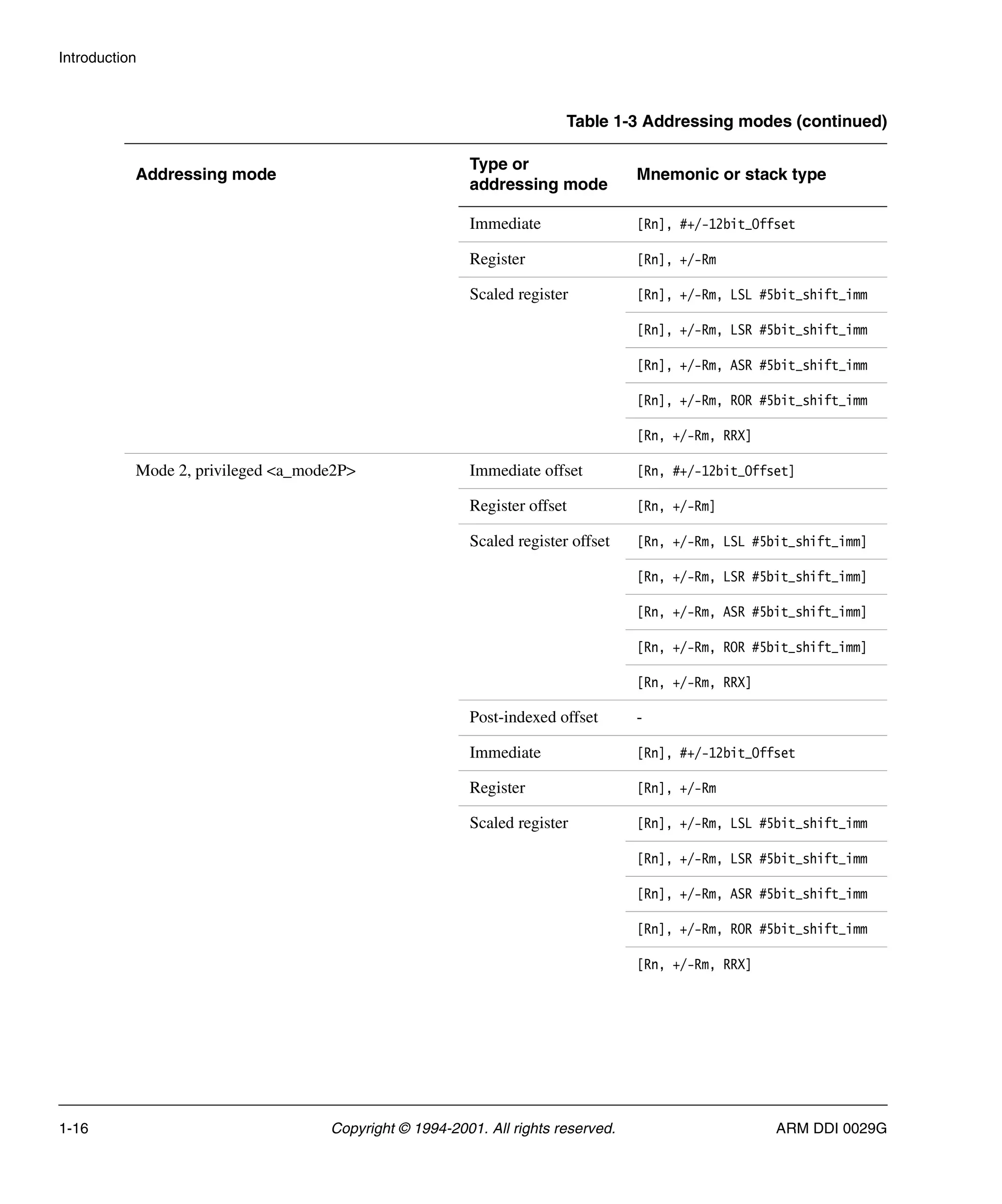 Introduction
1-16 Copyright © 1994-2001. All rights reserved. ARM DDI 0029G
Immediate [Rn], #+/-12bit_Offset
Register [Rn], +/-Rm
Scaled register [Rn], +/-Rm, LSL #5bit_shift_imm
[Rn], +/-Rm, LSR #5bit_shift_imm
[Rn], +/-Rm, ASR #5bit_shift_imm
[Rn], +/-Rm, ROR #5bit_shift_imm
[Rn, +/-Rm, RRX]
Mode 2, privileged <a_mode2P> Immediate offset [Rn, #+/-12bit_Offset]
Register offset [Rn, +/-Rm]
Scaled register offset [Rn, +/-Rm, LSL #5bit_shift_imm]
[Rn, +/-Rm, LSR #5bit_shift_imm]
[Rn, +/-Rm, ASR #5bit_shift_imm]
[Rn, +/-Rm, ROR #5bit_shift_imm]
[Rn, +/-Rm, RRX]
Post-indexed offset -
Immediate [Rn], #+/-12bit_Offset
Register [Rn], +/-Rm
Scaled register [Rn], +/-Rm, LSL #5bit_shift_imm
[Rn], +/-Rm, LSR #5bit_shift_imm
[Rn], +/-Rm, ASR #5bit_shift_imm
[Rn], +/-Rm, ROR #5bit_shift_imm
[Rn, +/-Rm, RRX]
Table 1-3 Addressing modes (continued)
Addressing mode
Type or
addressing mode
Mnemonic or stack type
 