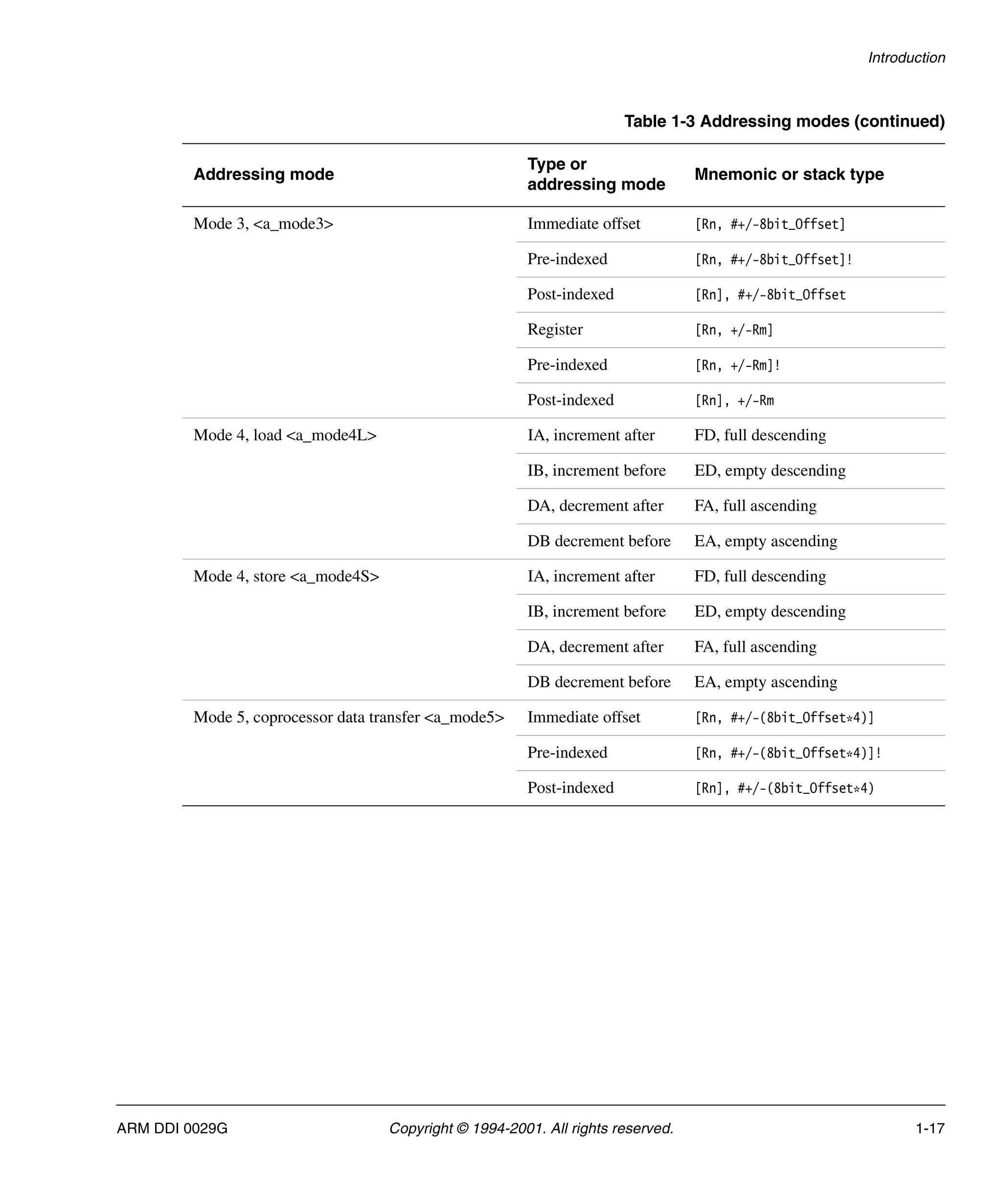 Introduction
ARM DDI 0029G Copyright © 1994-2001. All rights reserved. 1-17
Mode 3, <a_mode3> Immediate offset [Rn, #+/-8bit_Offset]
Pre-indexed [Rn, #+/-8bit_Offset]!
Post-indexed [Rn], #+/-8bit_Offset
Register [Rn, +/-Rm]
Pre-indexed [Rn, +/-Rm]!
Post-indexed [Rn], +/-Rm
Mode 4, load <a_mode4L> IA, increment after FD, full descending
IB, increment before ED, empty descending
DA, decrement after FA, full ascending
DB decrement before EA, empty ascending
Mode 4, store <a_mode4S> IA, increment after FD, full descending
IB, increment before ED, empty descending
DA, decrement after FA, full ascending
DB decrement before EA, empty ascending
Mode 5, coprocessor data transfer <a_mode5> Immediate offset [Rn, #+/-(8bit_Offset*4)]
Pre-indexed [Rn, #+/-(8bit_Offset*4)]!
Post-indexed [Rn], #+/-(8bit_Offset*4)
Table 1-3 Addressing modes (continued)
Addressing mode
Type or
addressing mode
Mnemonic or stack type
 