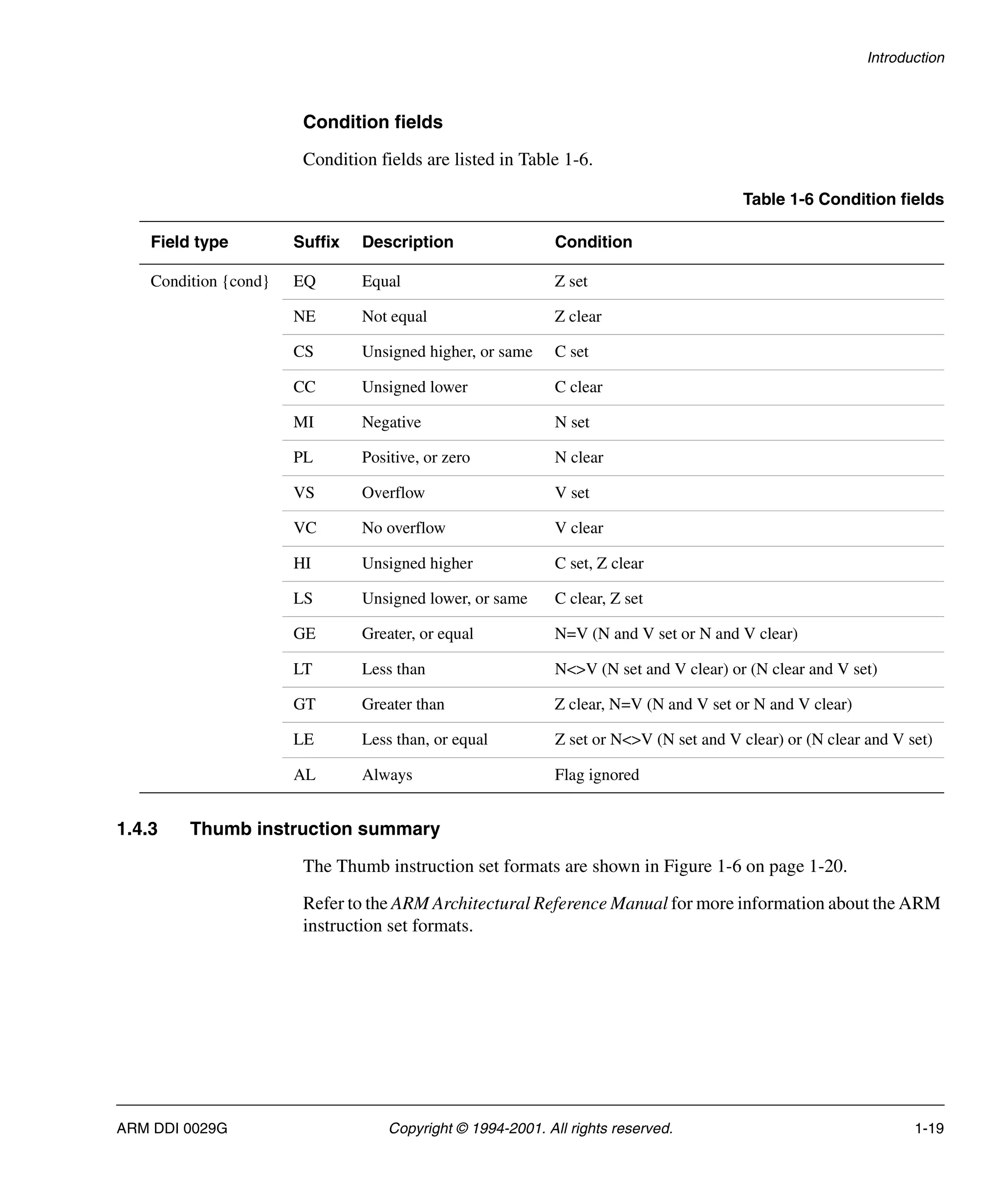 Introduction
ARM DDI 0029G Copyright © 1994-2001. All rights reserved. 1-19
Condition fields
Condition fields are listed in Table 1-6.
1.4.3 Thumb instruction summary
The Thumb instruction set formats are shown in Figure 1-6 on page 1-20.
Refer to the ARM Architectural Reference Manual for more information about the ARM
instruction set formats.
Table 1-6 Condition fields
Field type Suffix Description Condition
Condition {cond} EQ Equal Z set
NE Not equal Z clear
CS Unsigned higher, or same C set
CC Unsigned lower C clear
MI Negative N set
PL Positive, or zero N clear
VS Overflow V set
VC No overflow V clear
HI Unsigned higher C set, Z clear
LS Unsigned lower, or same C clear, Z set
GE Greater, or equal N=V (N and V set or N and V clear)
LT Less than N<>V (N set and V clear) or (N clear and V set)
GT Greater than Z clear, N=V (N and V set or N and V clear)
LE Less than, or equal Z set or N<>V (N set and V clear) or (N clear and V set)
AL Always Flag ignored
 