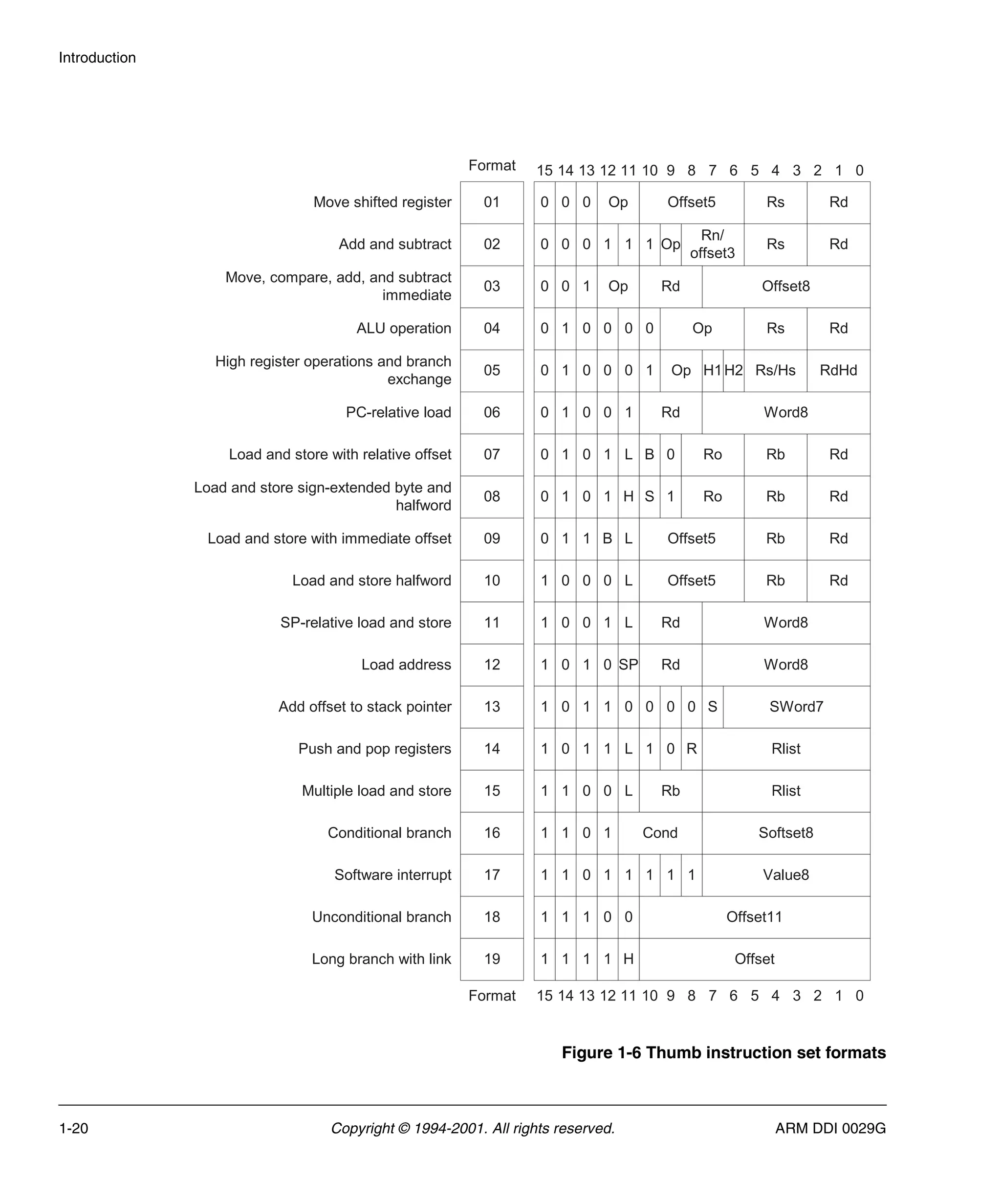 Introduction
1-20 Copyright © 1994-2001. All rights reserved. ARM DDI 0029G
Figure 1-6 Thumb instruction set formats
Format
Format
Move shifted register
Move, compare, add, and subtract
immediate
ALU operation
High register operations and branch
exchange
PC-relative load
Load and store with relative offset
Load and store sign-extended byte and
halfword
Load and store with immediate offset
Load and store halfword
SP-relative load and store
Load address
Add offset to stack pointer
Push and pop registers
Multiple load and store
Add and subtract
Conditional branch
Software interrupt
Unconditional branch
Long branch with link
15 14 13 12 11 10 9 8 7 6 5 4 3 2 1 0
Rd
Rd
Rb
Rb
Op
0 0 1
H1H2
0 1 0 0 0 0
0 1 0 0 1
Ro
1 L B 0
Offset8
Op
Word8
Rd
Rn/
offset3
Rd
Rs
Op
0
0
0 1
1
1
Rd
Op
Rd
Rs
RdHd
Rs/Hs
0 1 0 0 0 1
0 1 0
Rd
Rb
Ro
1 H S 1
0 1 0
Offset5
B L
0 1 1
Rb Rd
Offset5
0 L
1 0 0
Rd Word8
1 L
1 0 0
Rd Word8
0 SP
1 0 1
SWord7
0 0 0 S
1 1 0
1 0
Rlist
1 0 R
1 1 L
1 0
Rlist
Rb
0 0 L
1 1
Softset8
Cond
0 1
1 1
Value8
1 1 1 1
1 0 1
1
Offset11
0
1 1 0
1
15 14 13 12 11 10 9 8 7 6 5 4 3 2 1 0
03
04
06
02
05
07
08
09
10
11
12
13
14
15
16
17
18
19 Offset
H
1 1 1
1
Offset5 Rd
Rs
Op
0
0
0
01
 