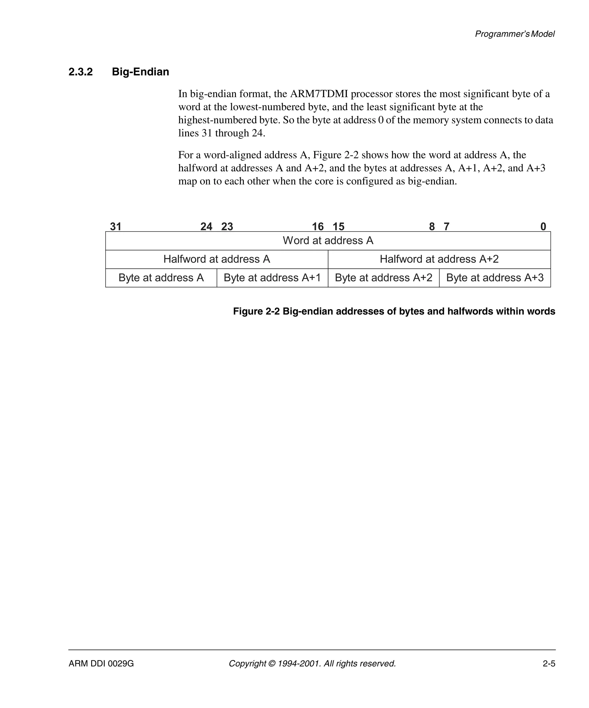 Programmer’sModel
ARM DDI 0029G Copyright © 1994-2001. All rights reserved. 2-5
2.3.2 Big-Endian
In big-endian format, the ARM7TDMI processor stores the most significant byte of a
word at the lowest-numbered byte, and the least significant byte at the
highest-numbered byte. So the byte at address 0 of the memory system connects to data
lines 31 through 24.
For a word-aligned address A, Figure 2-2 shows how the word at address A, the
halfword at addresses A and A+2, and the bytes at addresses A, A+1, A+2, and A+3
map on to each other when the core is configured as big-endian.
Figure 2-2 Big-endian addresses of bytes and halfwords within words
31 24 23 16 15 8 7 0
Halfword at address A Halfword at address A+2
Word at address A
Byte at address A Byte at address A+1 Byte at address A+2 Byte at address A+3
 