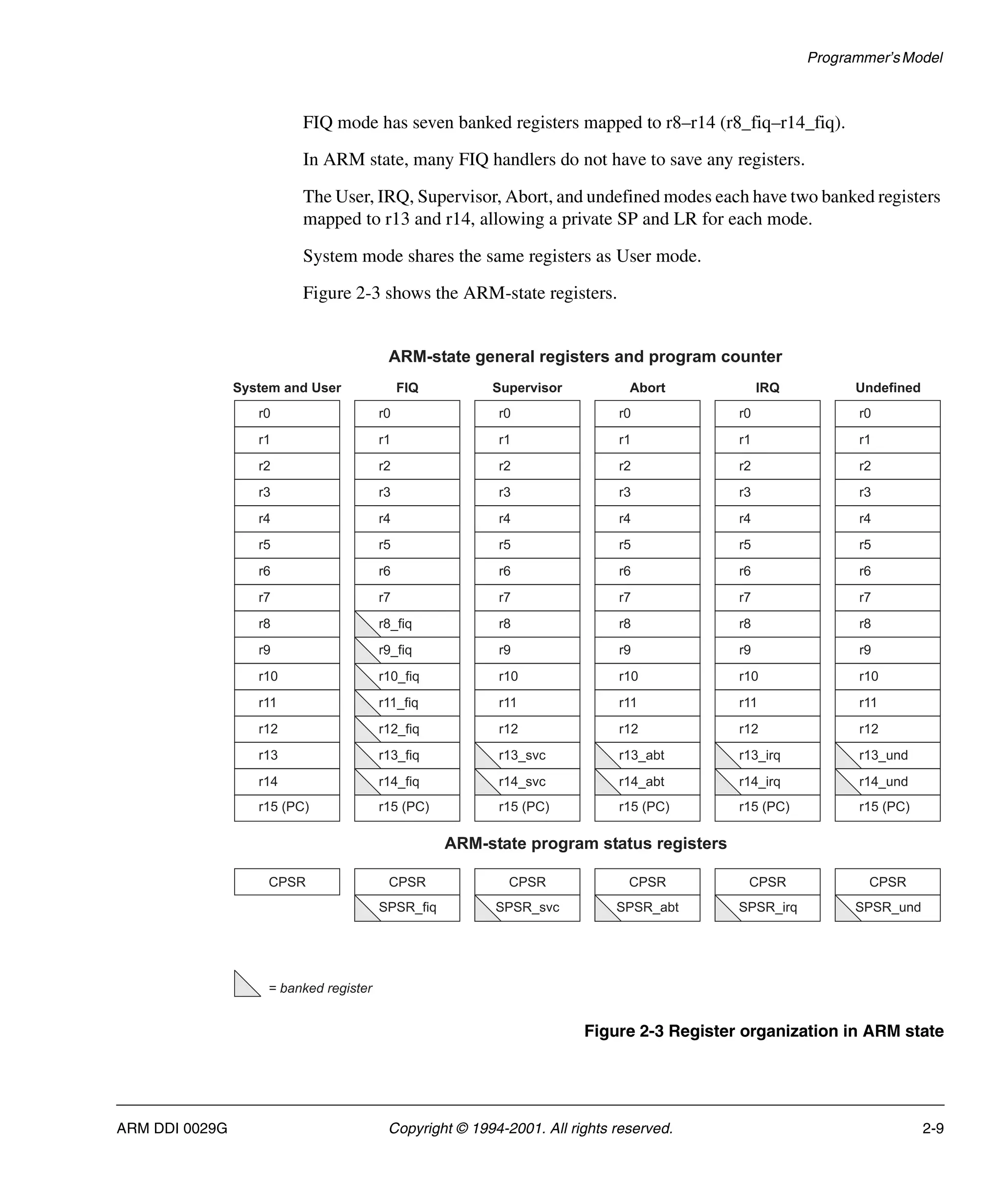 Programmer’sModel
ARM DDI 0029G Copyright © 1994-2001. All rights reserved. 2-9
FIQ mode has seven banked registers mapped to r8–r14 (r8_fiq–r14_fiq).
In ARM state, many FIQ handlers do not have to save any registers.
The User, IRQ, Supervisor, Abort, and undefined modes each have two banked registers
mapped to r13 and r14, allowing a private SP and LR for each mode.
System mode shares the same registers as User mode.
Figure 2-3 shows the ARM-state registers.
Figure 2-3 Register organization in ARM state
ARM-state general registers and program counter
r0
r1
r2
r3
r4
r5
r6
r7
r8
r9
r10
r11
r12
r13
r14
r15 (PC)
System and User
CPSR CPSR
SPSR_fiq
CPSR
SPSR_svc
CPSR
SPSR_abt
CPSR
SPSR_irq
CPSR
SPSR_und
ARM-state program status registers
= banked register
r0
r1
r2
r3
r4
r5
r6
r7
r8_fiq
r9_fiq
r10_fiq
r11_fiq
r12_fiq
r13_fiq
r14_fiq
r15 (PC)
FIQ
r0
r1
r2
r3
r4
r5
r6
r7
r13_svc
r14_svc
r15 (PC)
Supervisor
r8
r9
r10
r11
r12
r0
r1
r2
r3
r4
r5
r6
r7
r13_abt
r14_abt
r15 (PC)
Abort
r8
r9
r10
r11
r12
r0
r1
r2
r3
r4
r5
r6
r7
r13_irq
r14_irq
r15 (PC)
IRQ
r8
r9
r10
r11
r12
r0
r1
r2
r3
r4
r5
r6
r7
r13_und
r14_und
r15 (PC)
Undefined
r8
r9
r10
r11
r12
 