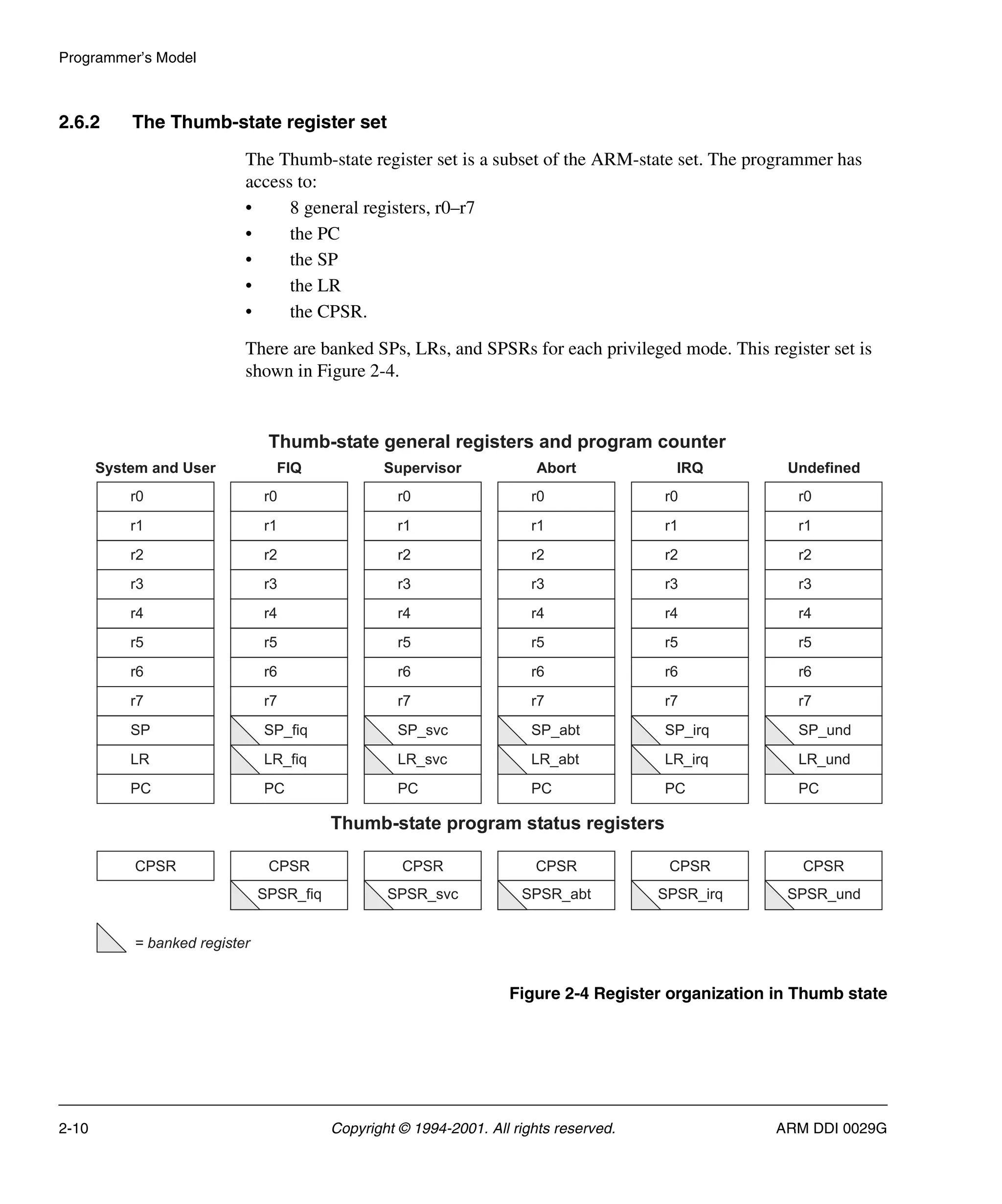 Programmer’s Model
2-10 Copyright © 1994-2001. All rights reserved. ARM DDI 0029G
2.6.2 The Thumb-state register set
The Thumb-state register set is a subset of the ARM-state set. The programmer has
access to:
• 8 general registers, r0–r7
• the PC
• the SP
• the LR
• the CPSR.
There are banked SPs, LRs, and SPSRs for each privileged mode. This register set is
shown in Figure 2-4.
Figure 2-4 Register organization in Thumb state
Thumb-state general registers and program counter
System and User
r0
r1
r2
r3
r4
r5
r6
r7
SP
LR
PC
CPSR CPSR
SPSR_fiq
CPSR
SPSR_svc
CPSR
SPSR_abt
CPSR
SPSR_irq
CPSR
SPSR_und
Thumb-state program status registers
= banked register
FIQ
r0
r1
r2
r3
r4
r5
r6
r7
SP_fiq
LR_fiq
PC
Supervisor
r0
r1
r2
r3
r4
r5
r6
r7
SP_svc
LR_svc
PC
Abort
r0
r1
r2
r3
r4
r5
r6
r7
SP_abt
LR_abt
PC
IRQ
r0
r1
r2
r3
r4
r5
r6
r7
SP_irq
LR_irq
PC
Undefined
r0
r1
r2
r3
r4
r5
r6
r7
SP_und
LR_und
PC
 