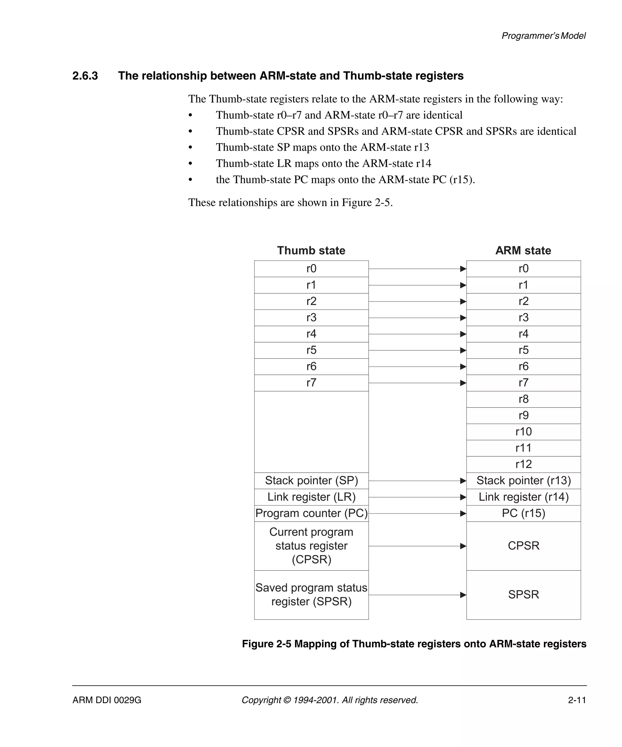 Programmer’sModel
ARM DDI 0029G Copyright © 1994-2001. All rights reserved. 2-11
2.6.3 The relationship between ARM-state and Thumb-state registers
The Thumb-state registers relate to the ARM-state registers in the following way:
• Thumb-state r0–r7 and ARM-state r0–r7 are identical
• Thumb-state CPSR and SPSRs and ARM-state CPSR and SPSRs are identical
• Thumb-state SP maps onto the ARM-state r13
• Thumb-state LR maps onto the ARM-state r14
• the Thumb-state PC maps onto the ARM-state PC (r15).
These relationships are shown in Figure 2-5.
Figure 2-5 Mapping of Thumb-state registers onto ARM-state registers
Program counter (PC)
r1
r2
r3
r4
r5
Thumb state
r6
r7
Stack pointer (SP)
Link register (LR)
Current program
status register
(CPSR)
Saved program status
register (SPSR)
PC (r15)
r1
r2
r3
r4
r5
ARM state
r6
r7
r8
Stack pointer (r13)
Link register (r14)
CPSR
SPSR
r9
r10
r11
r12
r0 r0
 