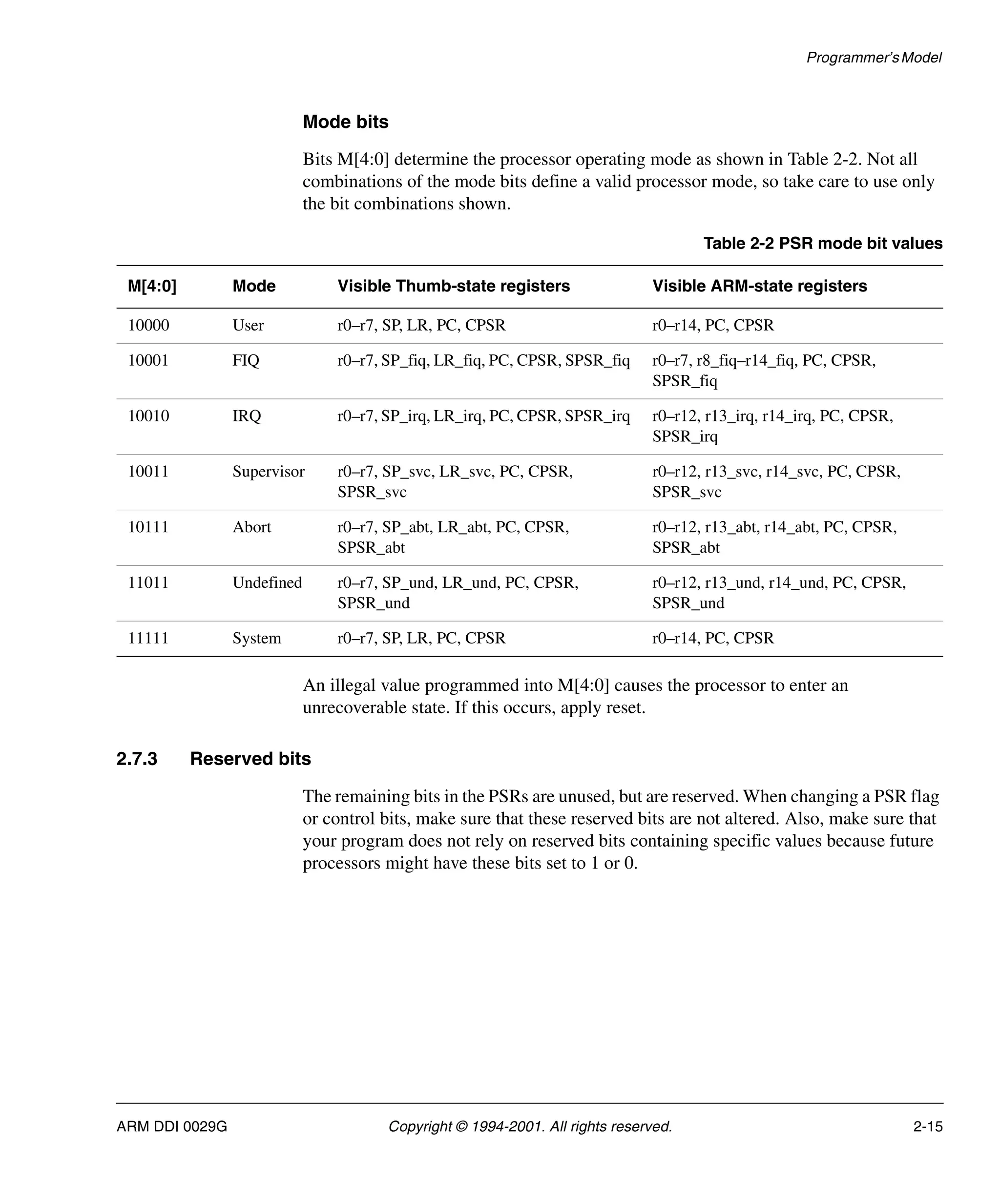 Programmer’sModel
ARM DDI 0029G Copyright © 1994-2001. All rights reserved. 2-15
Mode bits
Bits M[4:0] determine the processor operating mode as shown in Table 2-2. Not all
combinations of the mode bits define a valid processor mode, so take care to use only
the bit combinations shown.
An illegal value programmed into M[4:0] causes the processor to enter an
unrecoverable state. If this occurs, apply reset.
2.7.3 Reserved bits
The remaining bits in the PSRs are unused, but are reserved. When changing a PSR flag
or control bits, make sure that these reserved bits are not altered. Also, make sure that
your program does not rely on reserved bits containing specific values because future
processors might have these bits set to 1 or 0.
Table 2-2 PSR mode bit values
M[4:0] Mode Visible Thumb-state registers Visible ARM-state registers
10000 User r0–r7, SP, LR, PC, CPSR r0–r14, PC, CPSR
10001 FIQ r0–r7, SP_fiq, LR_fiq, PC, CPSR, SPSR_fiq r0–r7, r8_fiq–r14_fiq, PC, CPSR,
SPSR_fiq
10010 IRQ r0–r7, SP_irq, LR_irq, PC, CPSR, SPSR_irq r0–r12, r13_irq, r14_irq, PC, CPSR,
SPSR_irq
10011 Supervisor r0–r7, SP_svc, LR_svc, PC, CPSR,
SPSR_svc
r0–r12, r13_svc, r14_svc, PC, CPSR,
SPSR_svc
10111 Abort r0–r7, SP_abt, LR_abt, PC, CPSR,
SPSR_abt
r0–r12, r13_abt, r14_abt, PC, CPSR,
SPSR_abt
11011 Undefined r0–r7, SP_und, LR_und, PC, CPSR,
SPSR_und
r0–r12, r13_und, r14_und, PC, CPSR,
SPSR_und
11111 System r0–r7, SP, LR, PC, CPSR r0–r14, PC, CPSR
 
