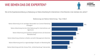 WIE SEHEN DAS DIE EXPERTEN?
10
Wie ist Ihre Experteneinschätzung zur Bedeutung von Native Advertising für Unternehmen in Ihrer Branche in den nächsten drei Jahren?
76%
62%
58%
51%
43%
38%
Native Advertising ist ein wichtiger Bestandteil von Content Marketing
Strategien
Native Advertising hat eine hohe Bedeutung für Unternehmen und
Agenturen
Native Advertising wird positiver wahrgenommen als klassische
Werbeformate
Native Advertising Initiativen erhalten vermehrt Management Attention
Native Advertising wird zur eigenständigen Disziplin im Marketing Mix
Native Advertising wird den Vorwurf der „Schleichwerbung“ überwinden
Bedeutung von Native Advertising - Top-2-Wert
 