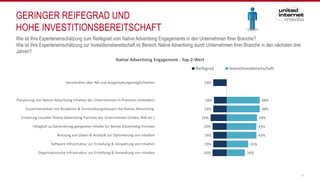 GERINGER REIFEGRAD UND
HOHE INVESTITIONSBEREITSCHAFT
11
Wie ist Ihre Experteneinschätzung zum Reifegrad vom Native Advertising Engagements in den Unternehmen Ihrer Branche?
Wie ist Ihre Experteneinschätzung zur Investitionsbereitschaft im Bereich Native Advertising durch Unternehmen Ihrer Branche in den nächsten drei
Jahren?
19%
18%
19%
23%
20%
19%
19%
20%
48%
48%
44%
43%
43%
31%
26%
Verständnis über NA und Ausgestaltungsmöglichkeiten
Platzierung von Native Advertising Inhalten der Unternehmen in Premium Umfeldern
Zusammenarbeit mit Redaktion & Vermarktungshäusern bei Native Advertising
Erstellung visueller Native Advertising Formate der Unternehmen (Video, Bild etc.)
Fähigkeit zu Generierung geeigneter Inhalte für Native Advertising Formate
Nutzung von Daten & Analytik zur Optimierung von Inhalten
Software Infrastruktur zur Erstellung & Verwaltung von Inhalten
Organisatorische Infrastruktur zur Erstellung & Verwaltung von Inhalten
Native Advertising Engagement - Top-2-Wert
Reifegrad Investitionsbereitschaft
 
