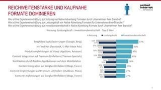 REICHWEITENSTARKE UND KAUFNAHE
FORMATE DOMINIEREN
13
Wie ist Ihre Experteneinschätzung zur Nutzung von Native Advertising Formaten durch Unternehmen Ihrer Branche?
Wie ist Ihre Experteneinschätzung zur Leistungskraft von Native Advertising Formaten für Unternehmen Ihrer Branche?
Wie ist Ihre Experteneinschätzung zur Investitionsbereitschaft in Native Advertising Formate durch Unternehmen Ihrer Branche?
61%
57%
56%
55%
26%
40%
36%
39%
53%
41%
41%
44%
31%
37%
36%
36%
67%
50%
47%
45%
36%
29%
27%
27%
Bezahlten Suchplatzierungen (Google, Bing)
In-Feed Ads (Facebook, E-Mail Inbox Ads)
Produktempfehlungen in Shops (AppStore, Amazon)
Content Integration auf Premium Umfeldern (Themen-Specials)
Notifikation durch Mobile Applikationen auf dem Mobiltelefon
Content Integration auf Longtail Umfeldern (Blogs, Foren)
Content Empfehlungen auf Premium Umfeldern (Outbrain, Plista)
Content Empfehlungen auf Longtail Umfeldern (Blogs, Foren)
Nutzung- Leistungskraft - Investitionsbereitschaft - Top-2-Wert
Nutzung Leistungskraft Investitionsbereitschaft
 