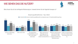 WIE SEHEN DAS DIE NUTZER?
14
Bitte schauen Sie sich die nachfolgende Werbeanzeige an. Inwieweit stimmen Sie den folgenden Aussagen zu?
81%
25%
77%
36% 38% 37%39%
24%
29% 28%
40%
32%
61%
33%
69%
40%
46%
39%43%
28%
52%
31%
40% 37%
Ist klar als Werbung
erkennbar.
Stört mich nicht. Das beworbene
Produkt/Marke ist auf
den ersten Blick
erkennbar.
Mein Interesse ist
abhängig von der
Marke, die für den
Inhalt verantwortlich ist
Finde ich interessanter,
wenn die Anzeige
thematisch zu den
restlichen Inhalten der
Webseite passt.
Finde ich ansprechend,
wenn der Inhalt nützlich
und relevant für mich
ist.
Bewertung Werbeformen - Top-2-Wert
In-Feed Ad Content Empfehlung Bezahlte Suchplatzierung Produktempfehlung Shop
 