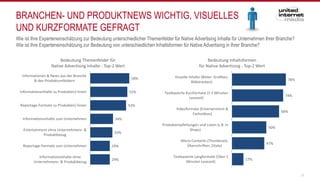 BRANCHEN- UND PRODUKTNEWS WICHTIG, VISUELLES UND
UND KURZFORMATE GEFRAGT
17
Wie ist Ihre Experteneinschätzung zur Bedeutung unterschiedlicher Themenfelder für Native Advertising Inhalte für Unternehmen Ihrer Branche?
Wie ist Ihre Experteneinschätzung zur Bedeutung von unterschiedlichen Inhaltsformen für Native Advertising in Ihrer Branche?
58%
55%
53%
34%
33%
29%
29%
Informationen & News aus der Branche
& den Produktumfeldern
Informationsinhalte zu Produkten/-linien
Reportage-Formate zu Produkten/-linien
Informationsinhalte zum Unternehmen
Entertainment ohne Unternehmens- &
Produktbezug
Reportage-Formate zum Unternehmen
Informationsinhalte ohne
Unternehmens- & Produktbezug
Bedeutung Themenfelder für
Native Advertising Inhalte - Top-2 Wert
78%
74%
68%
50%
47%
17%
Visuelle Inhalte (Bilder, Grafiken,
Bildstrecken)
Textbasierte Kurzformate (1-5 Minuten
Lesezeit)
Videoformate (Entertainment &
Fachvideos)
Produktempfehlungen und Listen (z.B. in
Shops)
Micro-Contents (Thumbnails,
Überschriften, Zitate)
Textbasierte Langformate (Über 5
Minuten Lesezeit)
Bedeutung Inhaltsformen
für Native Advertising - Top-2 Wert
 