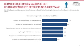 HERAUSFORDERUNGEN NACHWEIS DER
LEISTUNGSFÄHIGKEIT, REGULIERUNG & AKZEPTANZ
18
Wie ist Ihre Experteneinschätzung zu den Herausforderungen im Bereich Native Advertising durch Unternehmen Ihrer Branche in den nächsten drei
Jahren?
72%
68%
58%
58%
58%
41%
Nachweis der Leistungsfähigkeit für die Markenbildung
Nachweis der Leistungsfähigkeit für den Abverkauf
Regulierung durch Behörden zur Abgrenzung von Werbung und Inhalt
Regulierung durch Behörden zum Datenschutz
Akzeptanz von Native Advertising Formaten durch Redaktionen
Akzeptanz von Native Advertising Formaten durch Nutzer
Herausforderungen Native Advertising - Top-2-Wert
 