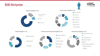 B2B Stichprobe
6
16
9
75
Segment (Angaben in %)
Produzierendes
Gewerbe
Handel
Dienstleister
9
17
2712
12
11
12
Jahresumsatz (Angaben in %)
unter 250.000 €
bis 1 Mio. €
bis 25 Mio. €
bis 250 Mio. €
bis 2 Mrd. €
über 2 Mrd. €
keine Angabe
29
12
18
18
23
Produzierendes Gewerbe (Angaben in %)
Papier/Verlag/Druck
Chemie
Maschinenbau
Fahrzeugbau
Sonstiges
56
22
22
Handel (Angaben in %)
Versandhandel
Einzelhandel
Sonstiges
6
5
3
3
22
47
1
13
Dienstleister (Angaben in %)
Finanzen/Versicherung
IT
Tourismus/Freizeit
Transport/Logistik
Medien
Werbung/Kommunikation
Telekommunikation
Sonstiges
 