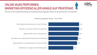 ONLINE MUSS PERFORMEN,
MARKETING-EFFIZIENZ ALLER KANÄLE AUF PRÜFSTAND
8
71%
71%
70%
68%
66%
57%
Marketingeffizienz aller Kanäle ist auf dem Prüfstand
Branding vs. Konversion: Online muss performen
Digitale Kanäle müssen Leads generieren
Key Performance Indikatoren (KPI’s) bestimmen das Marketing
Marketingeffizienz der Klassik-Kanäle ist auf dem Prüfstand
Maßnahmen zur Steigerung der Werbeakzeptanz
Bedeutung Digitaler Dialog - Top-2-Wert
Wie hoch ist Ihrer Experteneinschätzung nach die Bedeutung der folgenden Themen für die Unternehmen in Ihrer Branche?
 