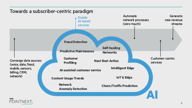 Ai In Telecom How Artificial Intelligence Is Reshaping The Vision Of Ai In Telecom How Artificial Intelligence Is Reshaping The Vision Of