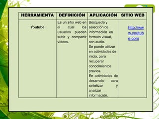 HERRAMIENTA   DEFINICIÓN           APLICACIÓN SITIO WEB
              Es un sitio web en   Búsqueda y
   Youtube    el    cual     los   selección de          http://ww
              usuarios pueden      información en        w.youtub
              subir y compartir    formato visual,       e.com
              vídeos.              con audio.
                                   Se puede utilizar
                                   en actividades de
                                   inicio, para
                                   recuperar
                                   conocimientos
                                   previos.
                                   En actividades de
                                   desarrollo    para
                                   sintetizar        y
                                   analizar
                                   información.
 