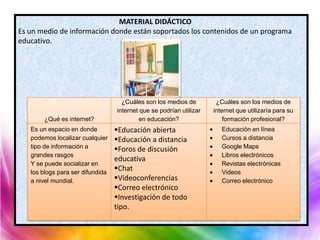 MATERIAL DIDÁCTICO
Es un medio de información donde están soportados los contenidos de un programa
educativo.




                                    ¿Cuáles son los medios de         ¿Cuáles son los medios de
                                  internet que se podrían utilizar   internet que utilizaría para su
       ¿Qué es internet?                  en educación?                  formación profesional?
   Es un espacio en donde         Educación abierta                    Educación en línea
   podemos localizar cualquier    Educación a distancia                Cursos a distancia
   tipo de información a          Foros de discusión                   Google Maps
   grandes rasgos                                                       Libros electrónicos
                                  educativa
   Y se puede socializar en                                             Revistas electrónicas
   los blogs para ser difundida
                                  Chat                                 Videos
   a nivel mundial.               Videoconferencias                    Correo electrónico
                                  Correo electrónico
                                  Investigación de todo
                                  tipo.
 