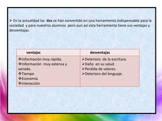  En la actualidad las tics se han convertido en una herramienta indispensable para la
sociedad y para nuestros alumnos pero aun así esta herramienta tiene sus ventajas y
desventajas.




          ventajas                              desventajas
     Información muy rápida.              Deterioro de la escritura.
     Información muy extensa y            Daño en su salud.
     variada.                              Perdida de valores.
     Tiempo                               Deterioro del lenguaje.
     Economía
     interacción
 