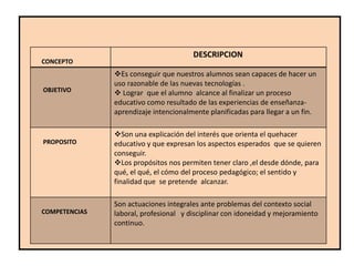 DESCRIPCION
CONCEPTO
               Es conseguir que nuestros alumnos sean capaces de hacer un
               uso razonable de las nuevas tecnologías .
OBJETIVO        Lograr que el alumno alcance al finalizar un proceso
               educativo como resultado de las experiencias de enseñanza-
               aprendizaje intencionalmente planificadas para llegar a un fin.

               Son una explicación del interés que orienta el quehacer
PROPOSITO      educativo y que expresan los aspectos esperados que se quieren
               conseguir.
               Los propósitos nos permiten tener claro ,el desde dónde, para
               qué, el qué, el cómo del proceso pedagógico; el sentido y
               finalidad que se pretende alcanzar.

               Son actuaciones integrales ante problemas del contexto social
COMPETENCIAS   laboral, profesional y disciplinar con idoneidad y mejoramiento
               continuo.
 