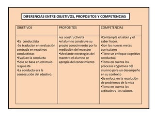 DIFERENCIAS ENTRE OBJETIVOS, PROPOSITOS Y COMPETENCIAS

OBJETIVOS                     PROPOSITOS                   COMPETENCIAS

                              •es constructivista          •Contempla el saber y el
•Es conductista               •el alumno construye su      saber hacer.
-Se traducían en evaluación   propio conocimiento por la   •Son las nuevas metas
centrada en reactivos         mediación del maestro        curriculares
conductistas                  •Mediante estrategias del    •Tiene un enfoque cognitivo
•Evalúan la conducta          maestro el alumno se         conductual
•Solo se basa en estimulo-    apropia del conocimiento     •Toma en cuenta los
respuesta                                                  procesos cognitivas del
•La conducta era la                                        alumno para un desempeño
consecución del objetivo.                                  en su contexto
                                                           •Se enfoca en la resolución
                                                           de problemas de la vida
                                                           •Toma en cuenta las
                                                           actitudes y los valores.
 