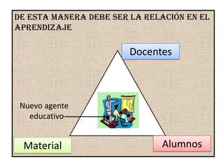 De esta manera debe ser la relación en el
aprendizaje

                        Docentes



 Nuevo agente
   educativo


 Material                      Alumnos
 
