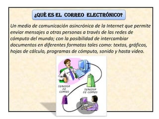 ¿QUÉ ES EL CORREO ELECTRÓNICO?

Un medio de comunicación asincrónica de la Internet que permite
enviar mensajes a otras personas a través de las redes de
cómputo del mundo; con la posibilidad de intercambiar
documentos en diferentes formatos tales como: textos, gráficos,
hojas de cálculo, programas de cómputo, sonido y hasta video.
 
