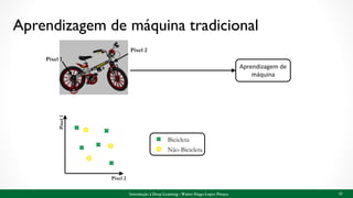 Aprendizagem de máquina tradicional
Introdução à Deep Learning - Walter Hugo Lopez Pinaya 12
Pixel 2
Pixel1
Pixel 2
Pixel 1
Bicicleta
Não-Bicicleta
Aprendizagem de
máquina
 