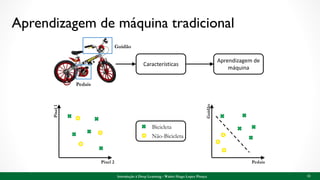 Aprendizagem de máquina tradicional
Introdução à Deep Learning - Walter Hugo Lopez Pinaya 13
Pixel 2
Pixel1
Guidão
Pedais
Bicicleta
Não-Bicicleta
Aprendizagem de
máquina
Guidão
Pedais
Características
 
