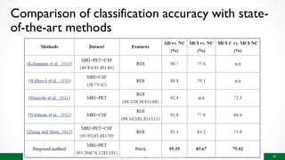Comparison of classification accuracy with state-
of-the-art methods
67Introdução à Deep Learning - Walter Hugo Lopez Pinaya
 