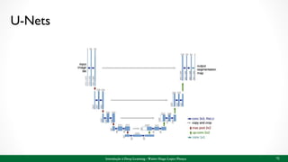 U-Nets
Introdução à Deep Learning - Walter Hugo Lopez Pinaya 72
 
