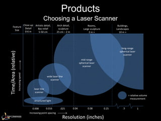 Products
                                                            Choosing a Laser Scanner
                                          Close-up Artistic detail,       Arch detail,                  Rooms,                Buildings,
        Feature
                                           Detail    Bas relief            sculpture                Large sculpture          Landscapes
          Size
                                           0-6 in     5-50 cm             25 cm – 2 m                    2m+                   10 m +




                                                                                                                                 long-range
                                                                                                                               spherical laser
Time/Area (relative)




                                                                                                                                   scanner
                                                                                                  mid-range
                                                                                                spherical laser
                                                                                                   scanner
                       Increasing speed




                                                                wide laser line
                                                                   scanner


                                                   laser line
                                                    scanner
                                                                                                                                       = relative volume
                                                                                                                                         measurementtt
                                                    structured light

                                                  0.008         0.016        .025        0.04           0.08          0.25        .5             1
                                               Increasing point spacing
                                                                               Resolution (inches)
 