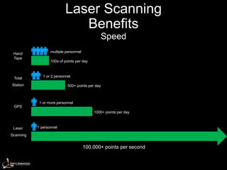 Laser Scanning
                              Benefits
                                              Speed
                  multiple personnel
 Hand
 Tape
                  100s of points per day


              1 or 2 personnel
 Total
Station                     500+ points per day



            1 or more personnel
 GPS
                                           1000+ points per day



 Laser     1 personnel

Scanning


                                       100,000+ points per second
 