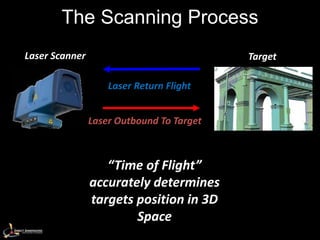 The Scanning Process
Laser Scanner                              Target

                    Laser Return Flight


                Laser Outbound To Target



                   “Time of Flight”
                accurately determines
                targets position in 3D
                        Space
 