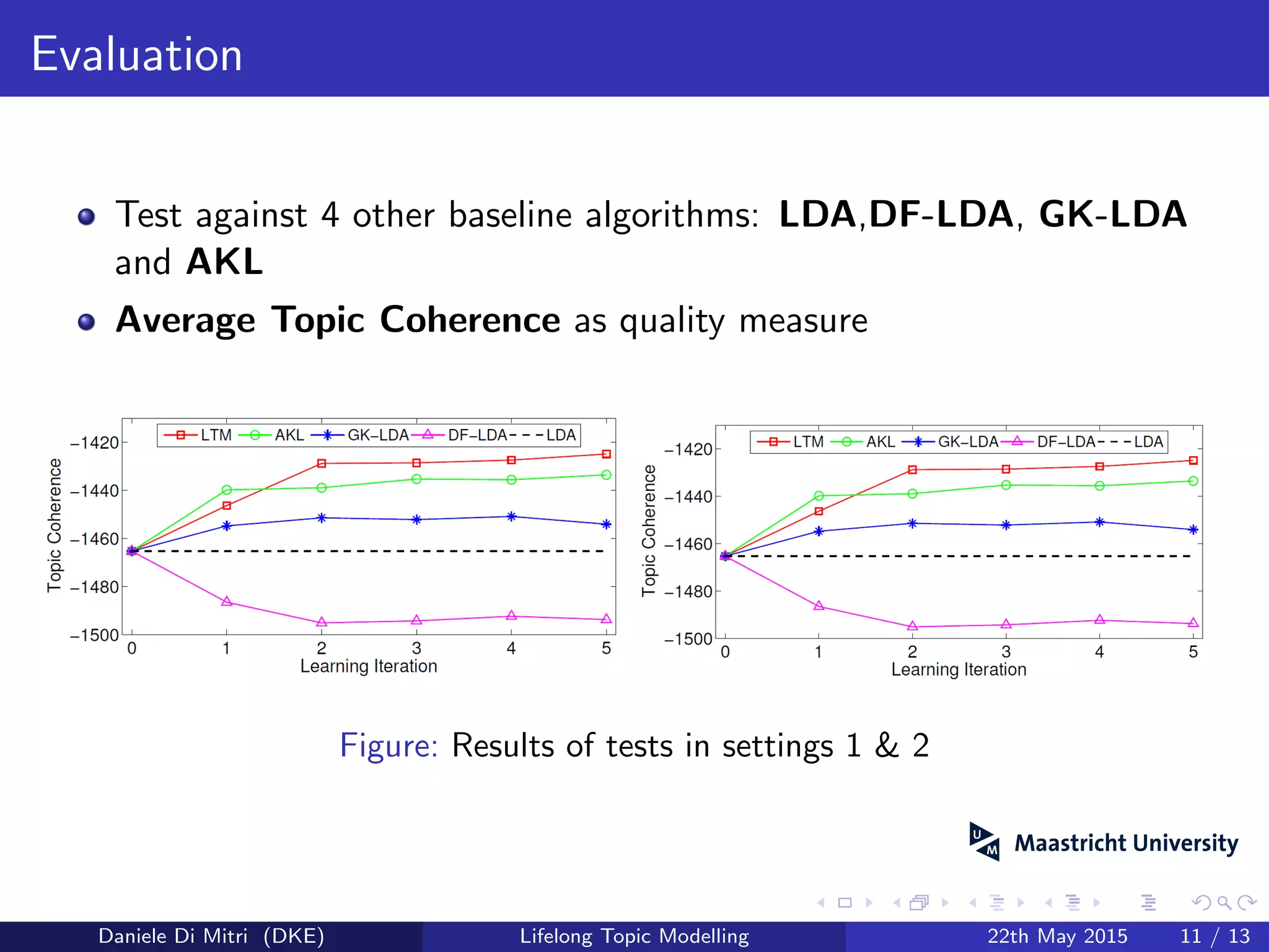 Evaluation
Test against 4 other baseline algorithms: LDA,DF-LDA, GK-LDA
and AKL
Average Topic Coherence as quality measure
Figure: Results of tests in settings 1 & 2
Daniele Di Mitri (DKE) Lifelong Topic Modelling 22th May 2015 11 / 13
 