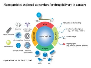Drug Delivery Systems in Cancer | PDF