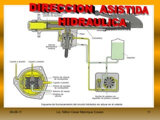 DIRECCION ASISTIDA HIDRAULICA11Lic. Nilton Cesar Manrique Cossio09-06-11