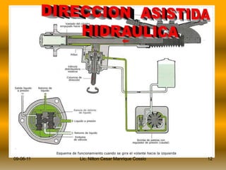 DIRECCION ASISTIDA HIDRAULICA12Lic. Nilton Cesar Manrique Cossio09-06-11