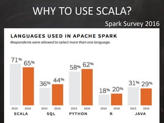 DDI
R O M E| 2017
M A RI O C A RTI A
WHY	TO	USE	SCALA?
Spark Survey 2016
 