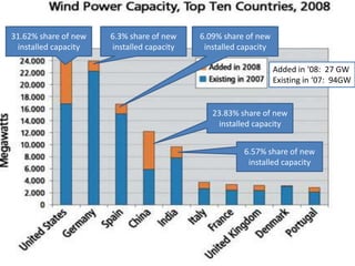 6.3% share of new installed capacity31.62% share of new installed capacity6.09% share of new installed capacityAdded in ‘08:  27 GWExisting in ‘07:  94GW23.83% share of new installed capacity6.57% share of new installed capacity