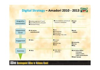 Digital Strategy – Amadori 2010 - 2013
                                IERI                      OGGI                               DOMANI

 Anagrafica    Gestione agenzia di “turno”          Unico database centrale per    Social
               Excel difficilmente utilizzabili     Concorsi e newsletter         CRM
consumatori
               Overhead Privacy



                                                   iLike
Integrazione    Siti vetrina
                                                   Commenting
                                                                                  Social
    Social      autoreferenziali                                                  Bridging
                                                   Social Share
                                                   FB FanPage / You tube


                NULL                                Concorsi
Engagement                                        “crowd”
                                                                                  Community
                                                    Mobile App
                                                                                  Survey
                                                    DEM
                                                                                  Blog

                                                                                  Sentiment Analysis
                NULL                                SEM (SEO +                    Link Online-Offline
 Awarness                                           AdWords)                            # eCoupon
                                                                                        # Store Locator
                                                                                        # MKT Geolocalizzato
                                                                                  Digital Signage
 