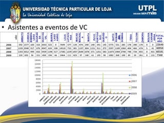 Asistentes a eventos de VC  