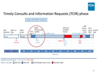 21
M1 M2 M3 M4 M5 M6 M7 M8 M9 M10
M-6 M-3
Timely Consults and Information Requests (TCIR) phase
Type II API DMF Timeline
Months
ANDA
receipt
ANDA
Filing decision
deadline
Mid-Cycle
Discipline
Review
GDUFA
Date
ANDA
DMF Fee
Paid
DMF
Submitted
Where is the DMF:
DMF
TCIR-
Day 45
DMF
Review
due to
OPQ
OPQ
due to
OGD
1st cycle DMF review 2nd cycle DMF review
Mid-
Cycle
DRL
CA
decision
IR to
ANDA
DMF CR IR to
DMF
With OGD With OPQ With DMF holder
With OPQ/DMF under review
Outgoing communications: FDA to ANDA, FDA to DMF
 