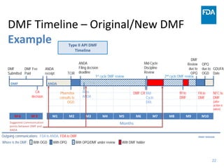 22
M1 M2 M3 M4 M5 M6 M7 M8 M9 M10
M-6 M-3
DMF Timeline – Original/New DMF
Example Type II API DMF
Timeline
Months
ANDA
receipt
ANDA
Filing decision
deadline
Mid-Cycle
Discipline
Review
GDUFA
Date
ANDA
DMF Fee
Paid
DMF
Submitted
Where is the DMF:
DMF
TCIR
DMF
Review
due to
OPQ
OPQ
due to
OGD
1st cycle DMF review 2nd cycle DMF review
With OGD With OPQ With DMF holder
With OPQ/DMF under review
Outgoing communications: FDA to ANDA, FDA to DMF
Mid-
Cycle
DRL
CA
decision
IR to
ANDA
DMF CR IR to
DMF
FA to
DMF
NFC to
DMF
(after
action is
taken)
Suggested Communication
points between DMF and
ANDA
PRINT VERSION
Pharm/tox
consults to
OGD
 